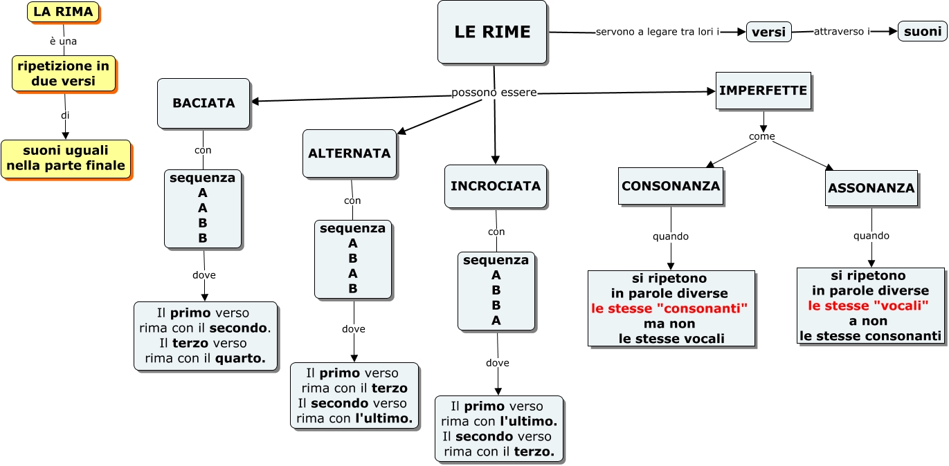 LA RIMA cosa è